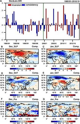 Strengthened Impacts of November Snow Cover Over Siberia on the Out-of-phase Change in the Siberian High Between December and January Since 2000 and Implication for Intraseasonal Climate Prediction